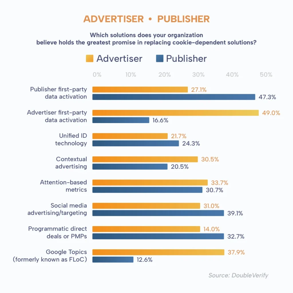 coinzilla-blog-Which solutions does your organization
believe holds the greatest promise in replacing cookie-dependent
